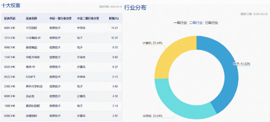 港股硬科技强势反攻!规模最大港股通信息技术ETF华宝(159131)直线冲高2%,中芯国际大涨7%