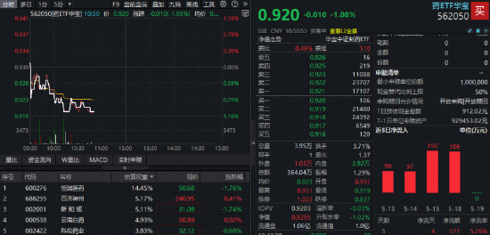 创新药继续筑底,华宝基金药ETF、港股通创新药ETF再探历史新低!“抄底”资金狂涌,520880近10日吸金7.7亿