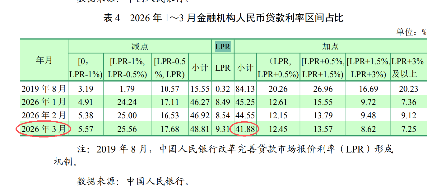 事关你的房贷!5月LPR继续按兵不动 贷款利率或再度“换锚”