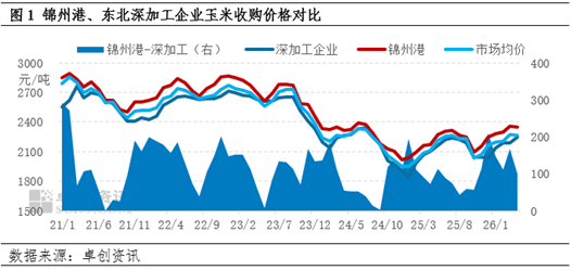 “玉”见未来:5-6月东北深加工业、港口需求减弱,价格或下跌