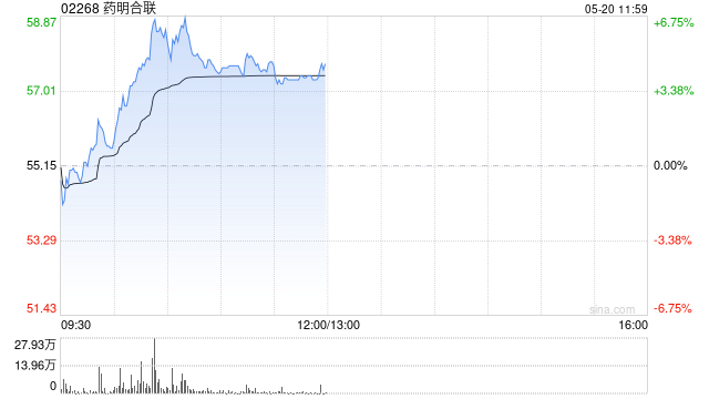 药明合联午前涨超4% 拟斥最多1亿美元回购股份