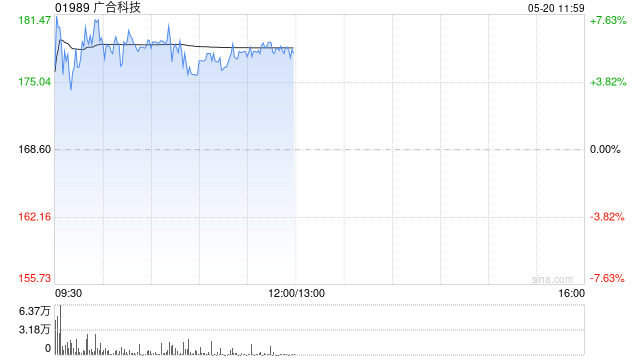 广合科技午前涨超5% 公司在手订单充裕算力场景需求增长强劲