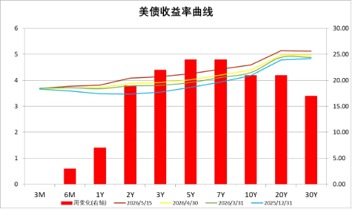 中加基金配置周报︱特朗普访问中国,沃什出任美联储主席