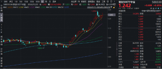 近1年暴涨126%!华宝基金双创50ETF(588330)逆市上探2.19%冲击前高!为何要通过宽基指数布局科技行情?