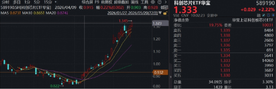 继续猛攻,华宝基金科创芯片ETF(589190)涨超3%再创新高!中芯国际、寒武纪、海光信息齐发力