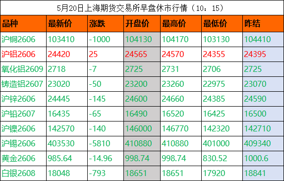 宏观逆风与基本面韧性博弈:有色板块分化 长江1#铜价迎五连跌750元/吨
