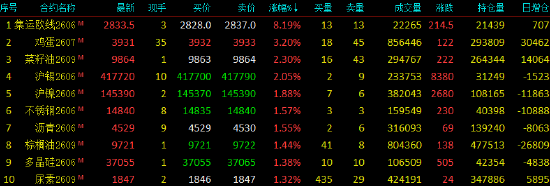 收评|国内期货主力合约涨多跌少，集运欧线涨超8%