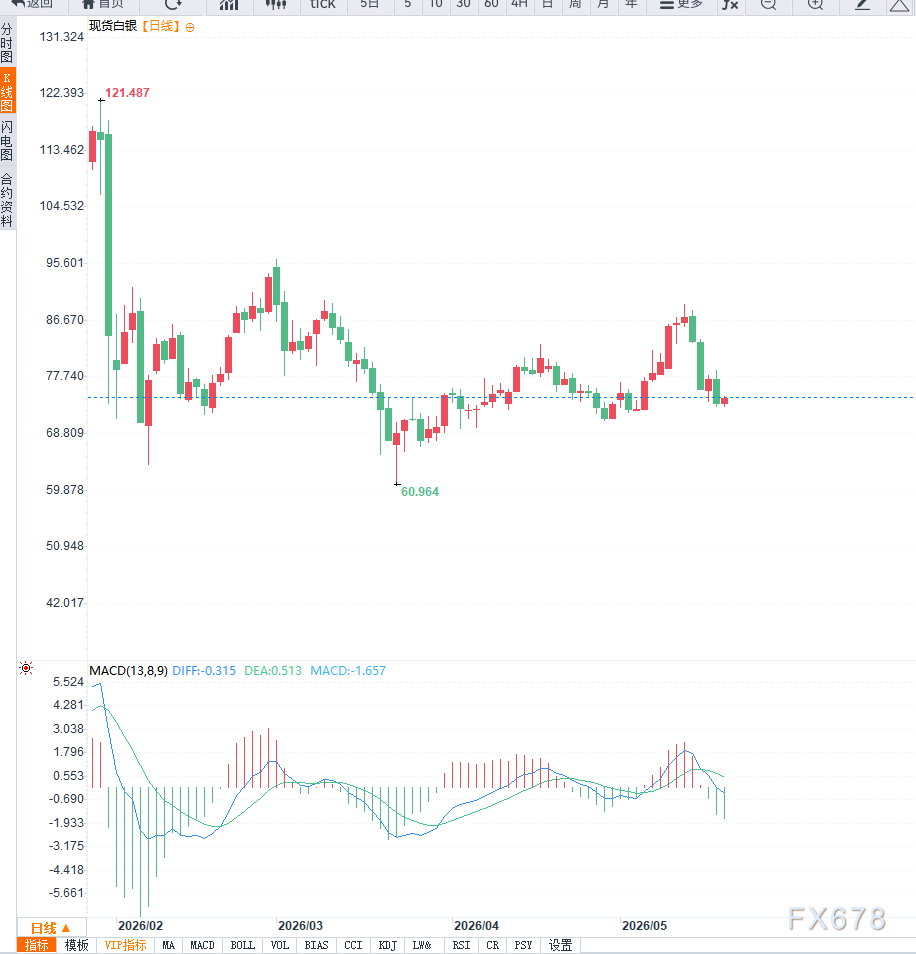 美元强势与技术破位拖累白银回落,银价跌近两周低点后空头压力加剧