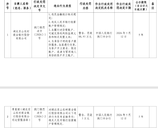 湖北京山农商银行被罚88.95万元:违反金融统计相关规定等
