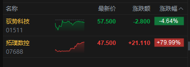 港股收评：恒指跌0.57% 科指涨0.34% 黄金股下挫 半导体板块大涨 华虹半导体涨超13%