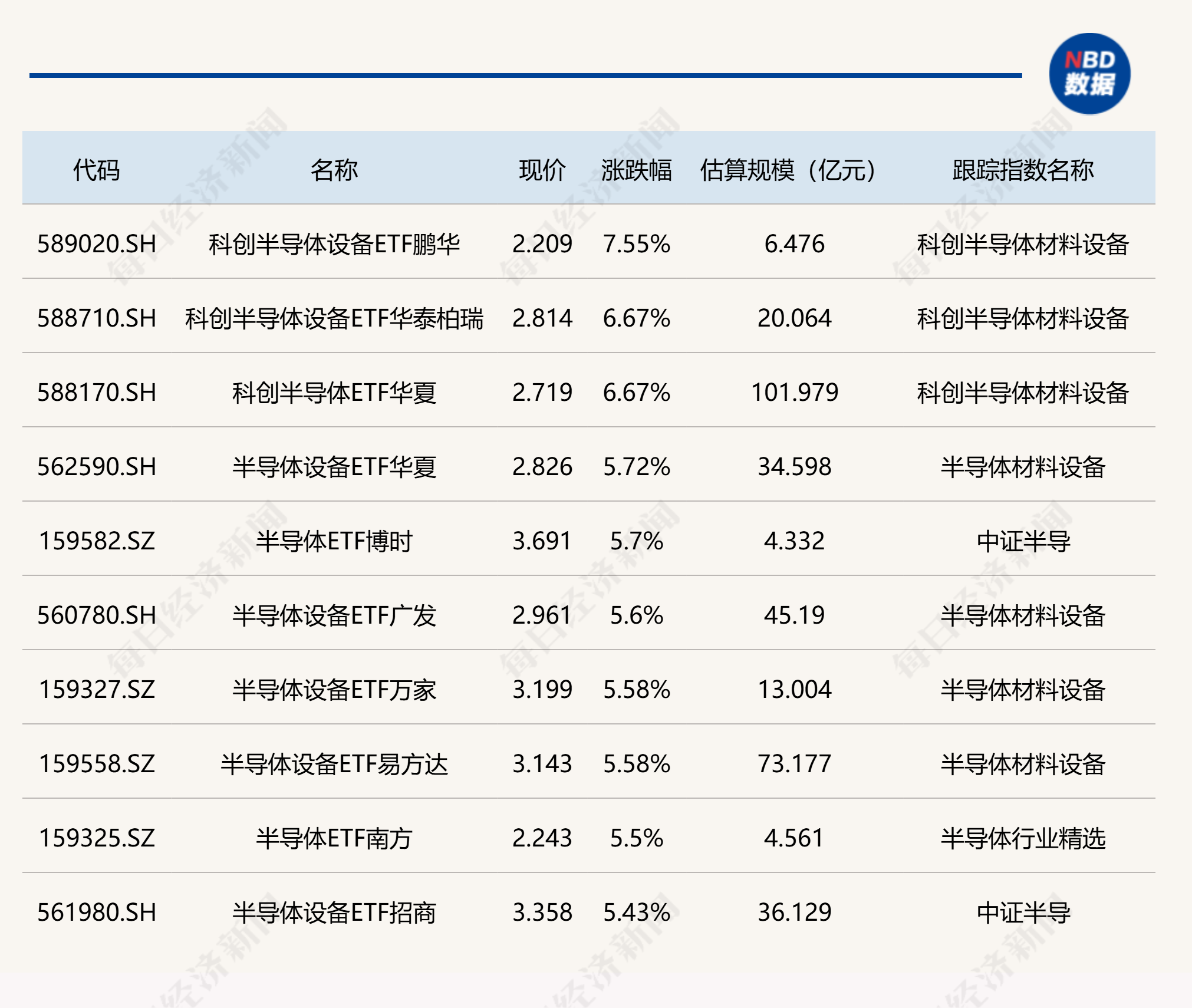 ETF今日收评 | 半导体产业链延续强势,科创半导体相关ETF涨超6%,电力ETF跌超4%