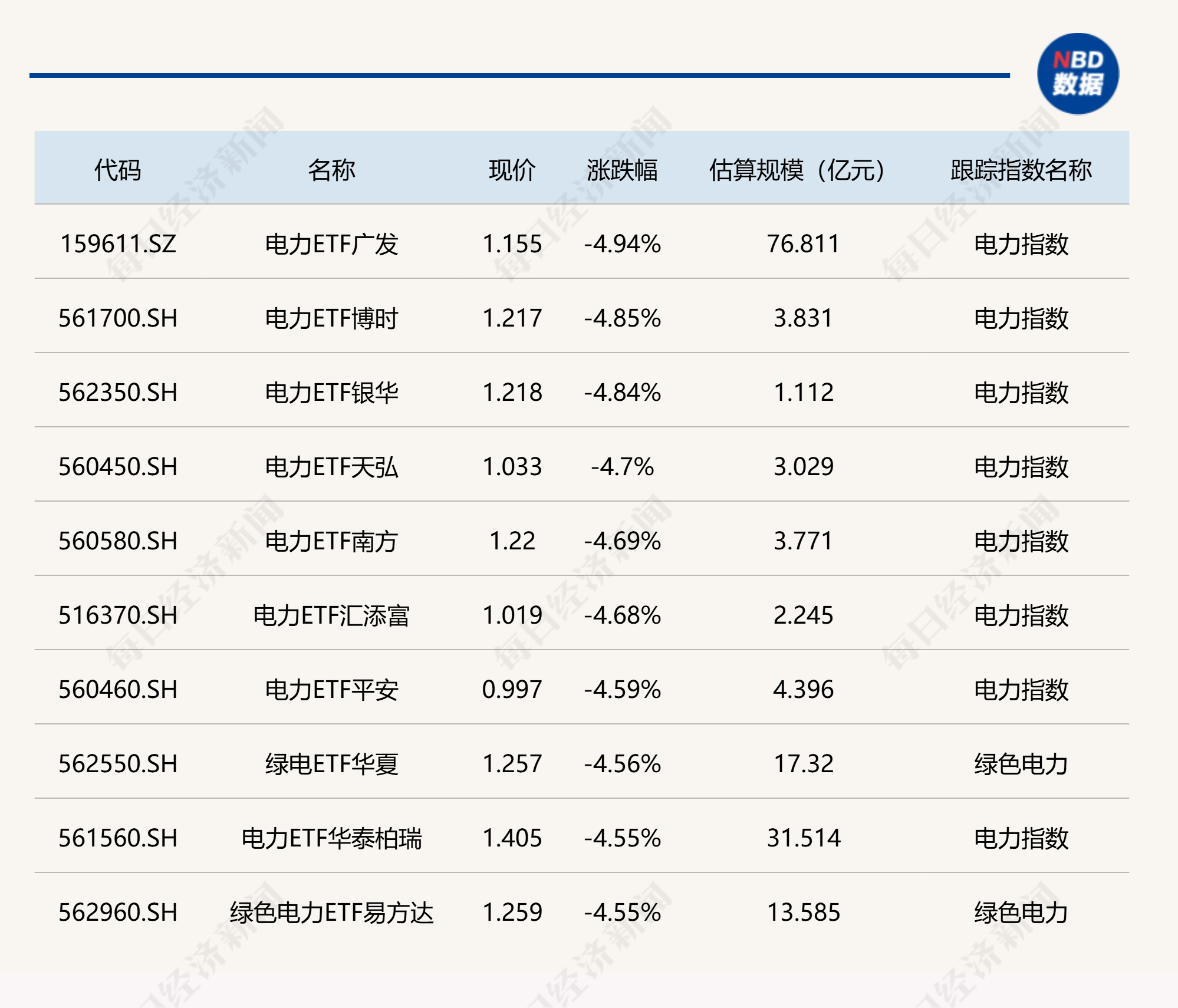 ETF今日收评 | 半导体产业链延续强势,科创半导体相关ETF涨超6%,电力ETF跌超4%