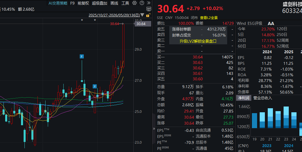 午后异动！603324，5分钟垂直涨停！光刻机概念，放量上攻！