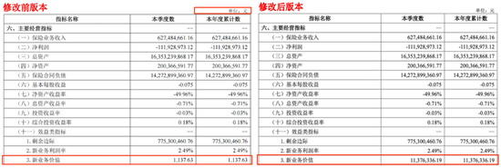 和泰人寿一季报闹乌龙:新业务价值现“数据黑洞”,紧急修正