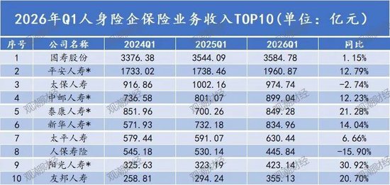排行榜丨2026开局保费加速增长!中小险企强弱分明,份额格局重构谁掉队