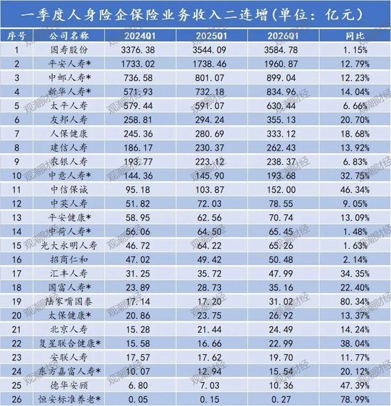 排行榜丨2026开局保费加速增长!中小险企强弱分明,份额格局重构谁掉队
