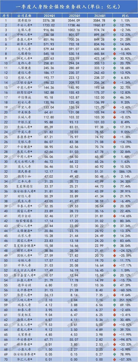 排行榜丨2026开局保费加速增长!中小险企强弱分明,份额格局重构谁掉队