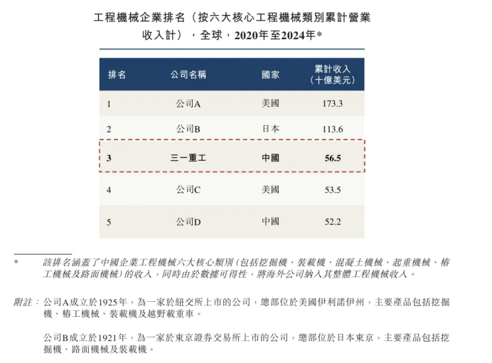 三一重工重拾增长