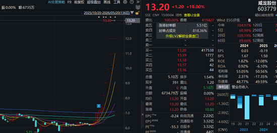 603779,紧急澄清:无注入算力计划!股价已6连涨停!