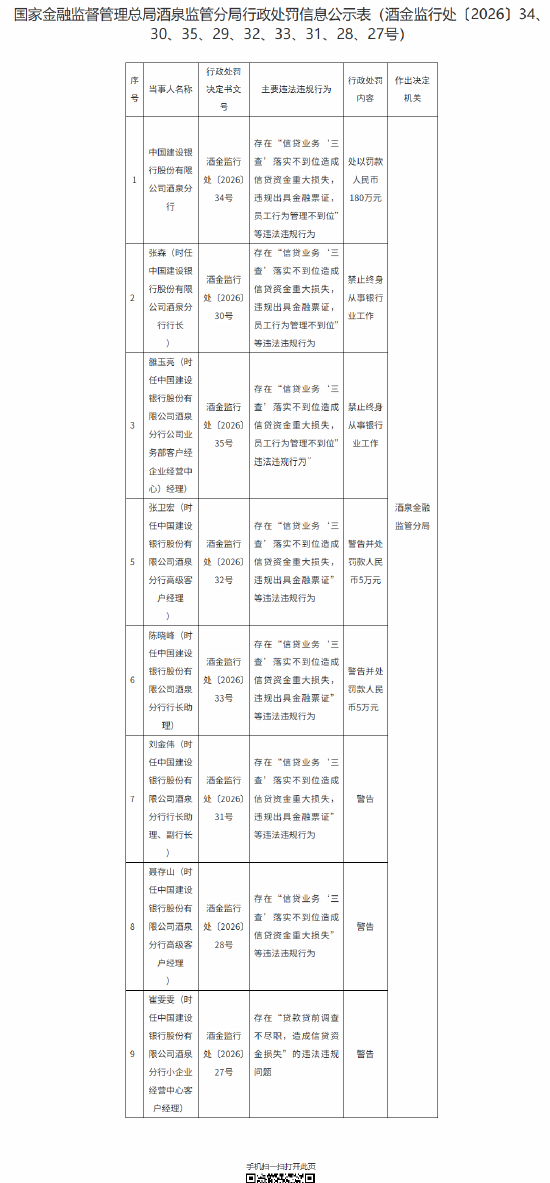 建设银行酒泉分行被罚180万元：信贷业务“三查”落实不到位造成信贷资金重大损失等