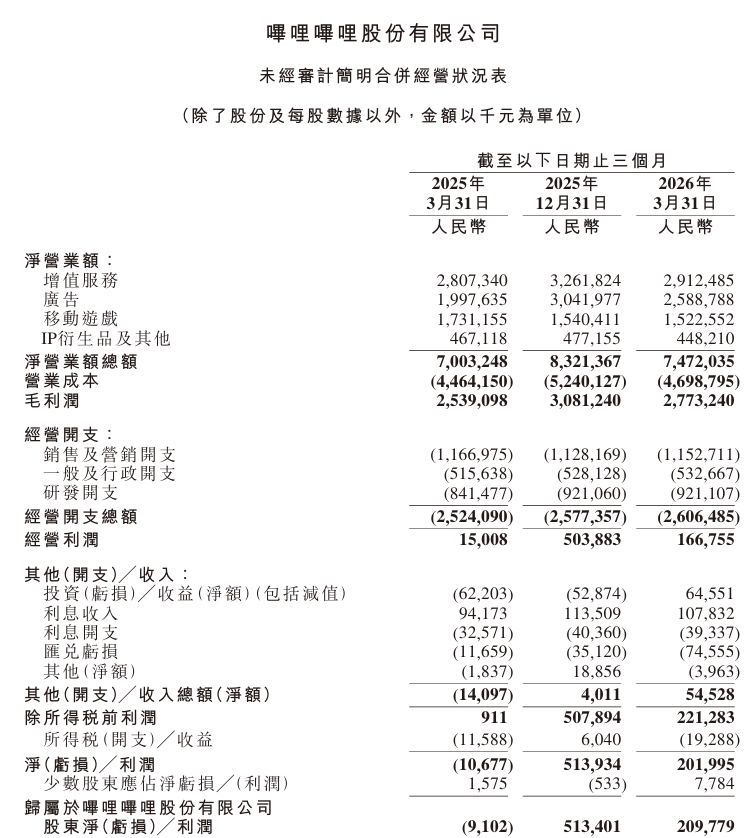 哔哩哔哩：Q1扭亏为盈，广告收入增30%、连续13个季度实现双位数增长，今年AI资本开支增10亿
