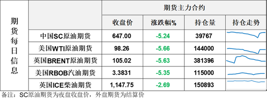 油价大跌!美国WTI失守100美元关口,特朗普称会非常迅速结束美伊战争
