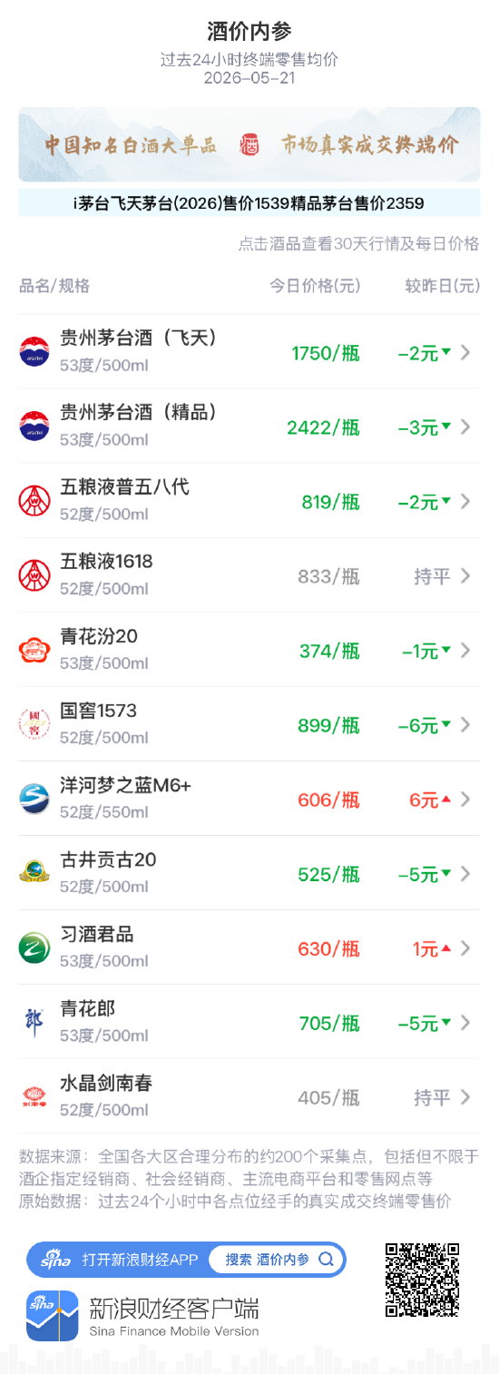 酒价内参5月21日价格发布:国窖1573下跌6元,连续三天大幅下挫