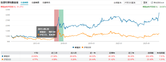 方正富邦基金高管换防：崔建波卸任副总专心做投资，汤戈升任副总经理
