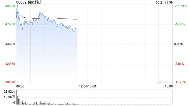 澜起科技盘中涨近12% 公司将继续保持领先优势未来成长动能强劲
