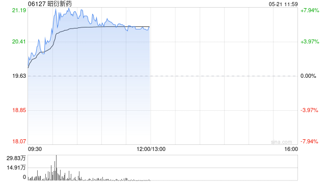 昭衍新药早盘涨超7% 公司产能利用率维持在较高水平