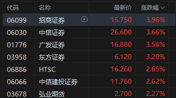 港股午评:恒指跌0.02% 科指跌0.24% 科网股低迷 航空股回暖 中资券商股活跃 哔哩哔哩跌超6%