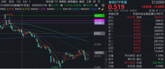 券商启动?华宝基金顶流券商ETF(512000)飙涨3.5%,机构:板块已具备估值修复条件