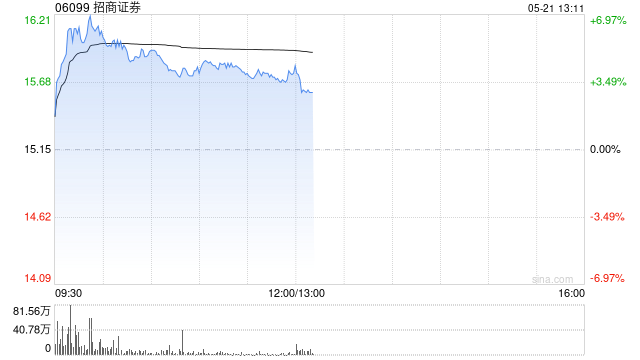 美银证券:招商证券目标价上调至16.60港元 升至“买入”评级