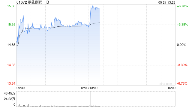 歌礼制药-B盘中涨超5% GIC持股数量增至7480.8万股