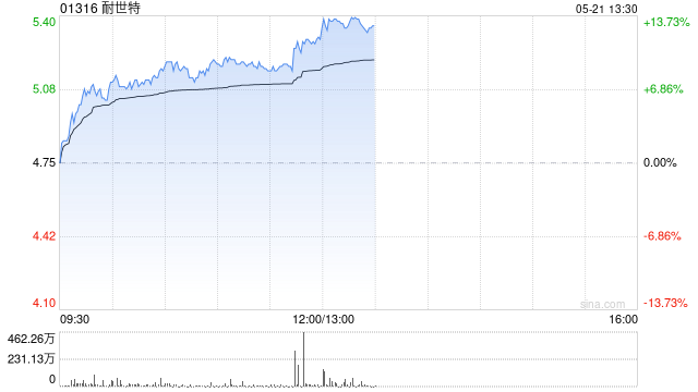 耐世特早盘涨超8% 机构预计年内将新增更多线控转向订单