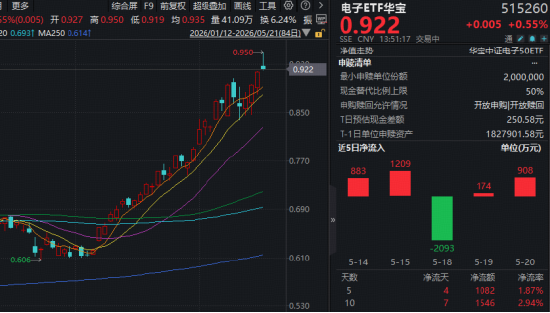 TCL科技登顶A股吸金榜！京东方A一字涨停，华宝基金电子ETF（515260）盘中涨近3.5%，屡创新高！