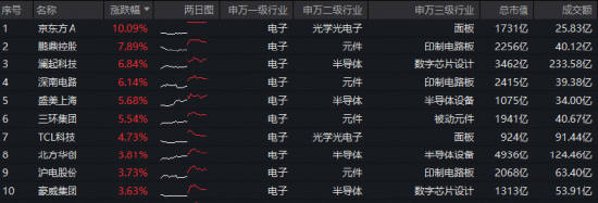 TCL科技登顶A股吸金榜！京东方A一字涨停，华宝基金电子ETF（515260）盘中涨近3.5%，屡创新高！