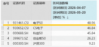 TCL科技登顶A股吸金榜！京东方A一字涨停，华宝基金电子ETF（515260）盘中涨近3.5%，屡创新高！
