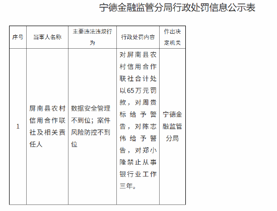 屏南县农村信用合作联社被罚65万元：数据安全管理不到位 案件风险防控不到位