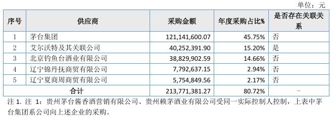 “靠酒生财”玩砸了?去年采购1.2亿元“茅台系列酒”,纯聚科技还是难挽亏损