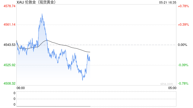 花旗:对黄金短期走势保持谨慎,3个月金价目标4300美元