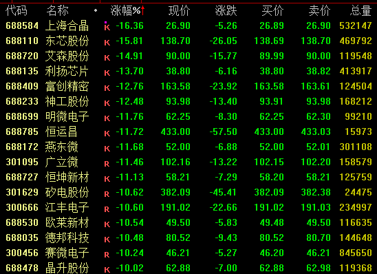 尾盘突发跳水！603779逆市7连板