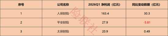 财险公司“贫富差距”有多大？人保财险一家赚163.4亿，72家中小财险公司合计不足3亿