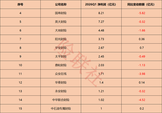 财险公司“贫富差距”有多大？人保财险一家赚163.4亿，72家中小财险公司合计不足3亿