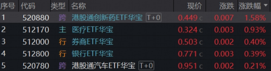 低位板块补涨,“牛市双旗手”异动,硬科技冲高跳水,风格切换了吗?华宝基金港股通创新药ETF逆市收涨1.58%