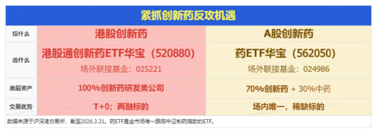低位板块补涨,“牛市双旗手”异动,硬科技冲高跳水,风格切换了吗?华宝基金港股通创新药ETF逆市收涨1.58%