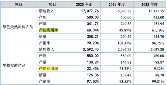 华熙生物供应商来IPO，产能利用率低却还要扩产！