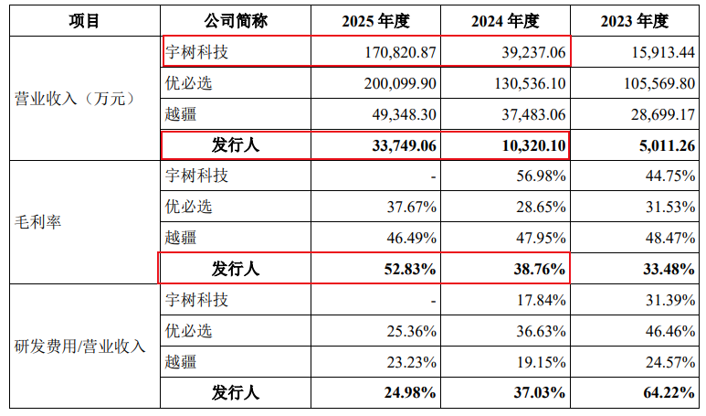 宇树昔日“最强对手”,也要IPO了!毛利率53%,净利却只有宇树十分之一