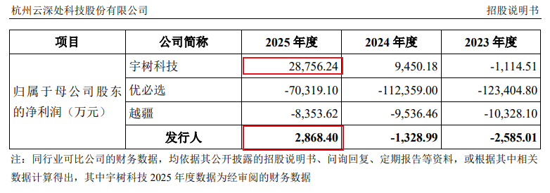 宇树昔日“最强对手”,也要IPO了!毛利率53%,净利却只有宇树十分之一
