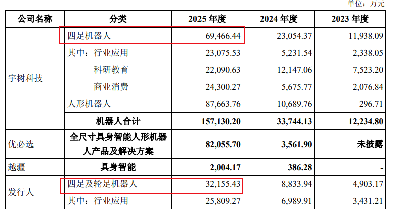 宇树昔日“最强对手”,也要IPO了!毛利率53%,净利却只有宇树十分之一